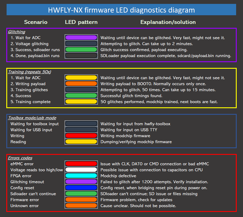 LED 诊断