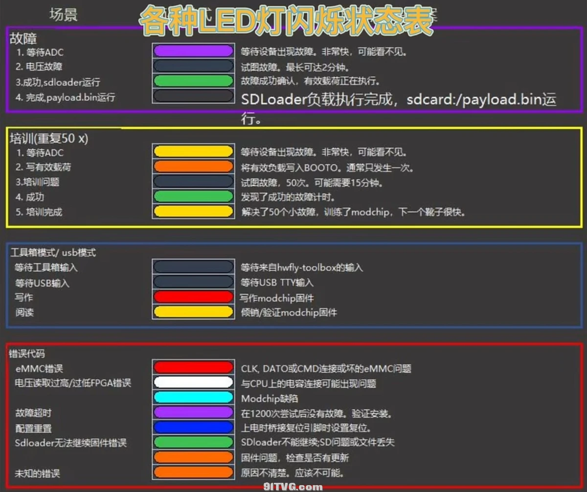 LED 诊断